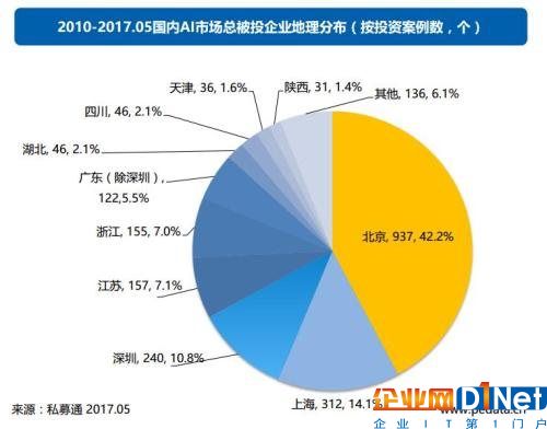 真相碉堡了！大數據投資這么火，竟然是因為中國人多……