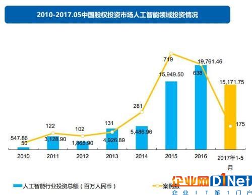 真相碉堡了！大數據投資這么火，竟然是因為中國人多……