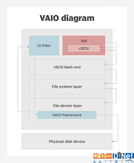 VMware VAIO為Veeam Continuous Data Protection建立框架