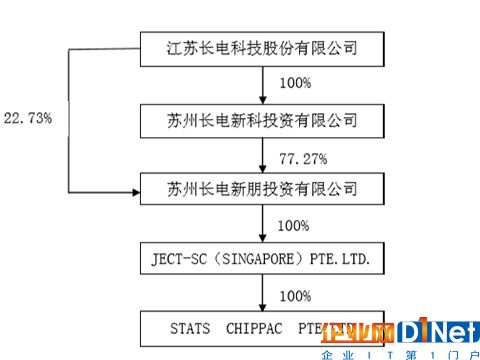 長電科技募集資金26.1億元 投向eWLB先進封裝項目 