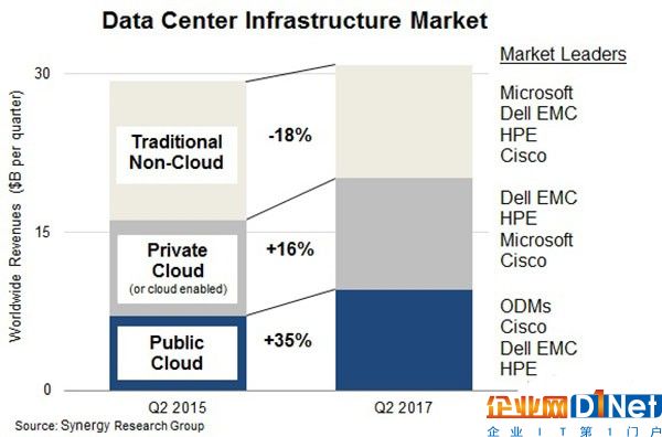 數據中心市場處于低增長 但公有云很繁榮