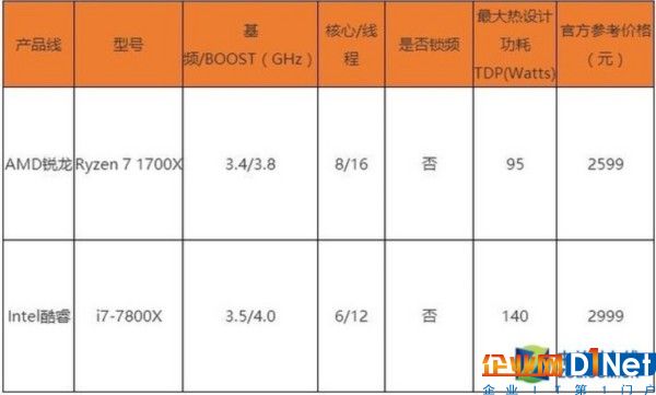 Intel重回龍頭? 該從AMD Ryzen牙膏擠多聊起 