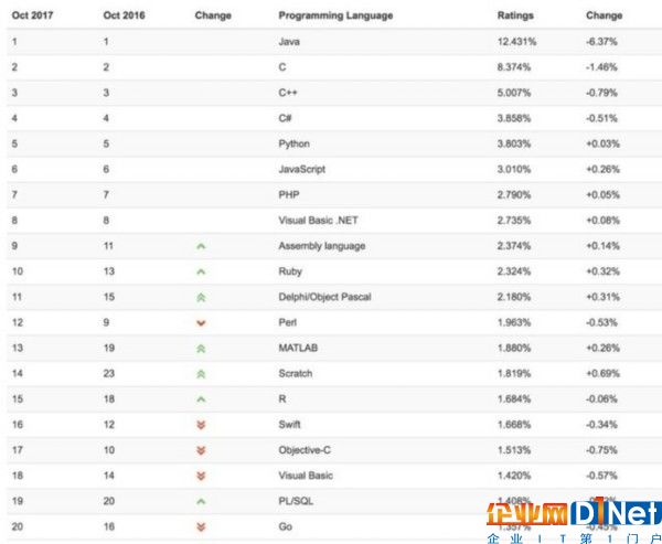 “最短命”語言？Swift關注度大幅下滑 