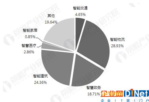 智慧城市