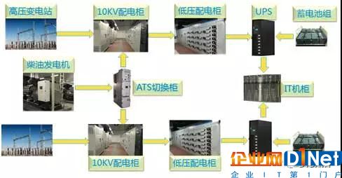 某云計算數據中心節能減排實踐分享