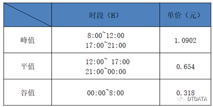 某云計算數據中心節能減排實踐分享2