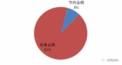 某云計算數據中心節能減排實踐分享5