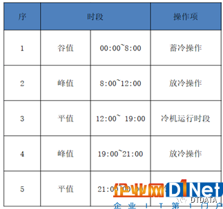 某云計算數據中心節能減排實踐分享4