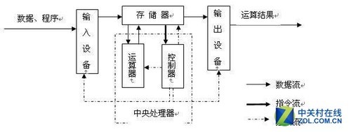 從數據層面，SSD數據操作也是逃離不開主機（host）下達的讀寫指令，沒有經過CPU（中央處理器）的調用機制，硬盤無法突破南橋等眾多中轉控制器，自然也就無法自形成的數據流向外泄密。