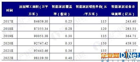 智能家居設備