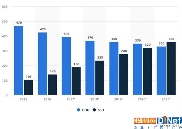 安靜省電速度快 固態(tài)盤終將超越機械硬盤