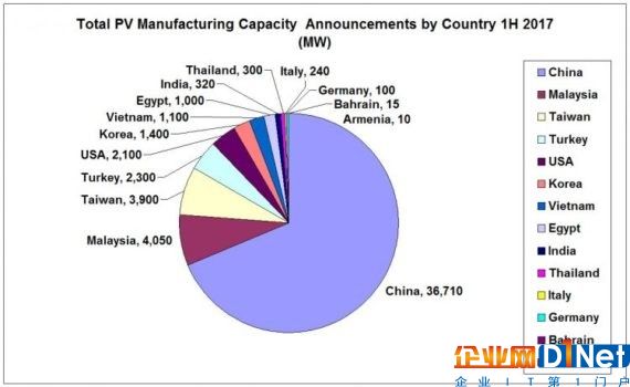 2017上半年全球光伏生產容量擴張超50吉瓦