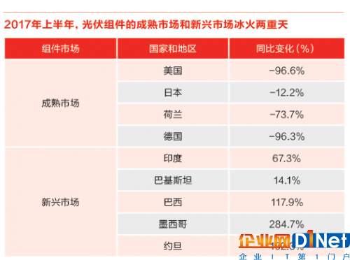 又一記重錘！特朗普政權撤銷清潔能源計劃 美國光伏市場雪上加霜