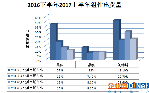 又一記重錘！特朗普政權撤銷清潔能源計劃 美國光伏市場雪上加霜