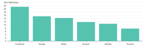 （科研投入/銷售收入比率，全球互聯(lián)網(wǎng)巨頭對比圖）