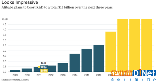 （圖為阿里巴巴2009至2020年的研發(fā)支出柱狀圖表，單位：十億美元）