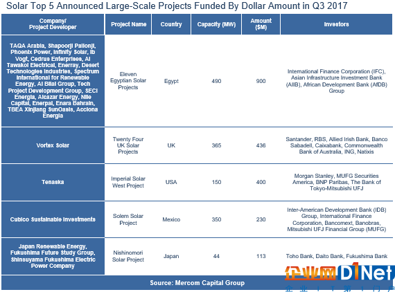  1-9月全球太陽(yáng)能企業(yè)融資同比下降5%至71億美元