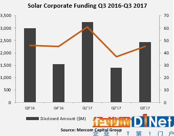  1-9月全球太陽(yáng)能企業(yè)融資同比下降5%至71億美元