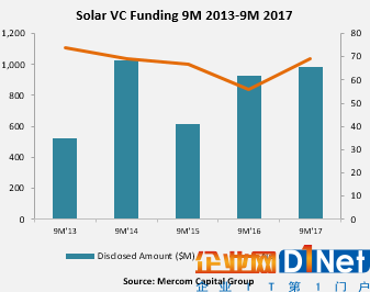  1-9月全球太陽(yáng)能企業(yè)融資同比下降5%至71億美元
