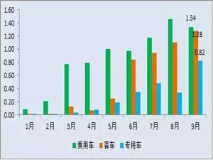 9月份我國動力電池裝機總電量同比增長53%