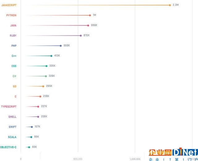 GitHub年度開發者報告 最受歡迎語言是…… 