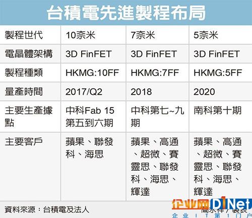 臺積電7納米發威 明年將成主要成長動能