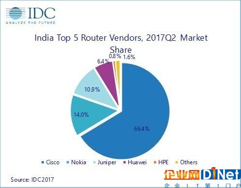 印度網(wǎng)絡(luò)設(shè)備市場(chǎng)在2017年第二季度復(fù)蘇 