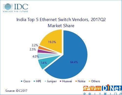 印度網(wǎng)絡(luò)設(shè)備市場(chǎng)在2017年第二季度復(fù)蘇 
