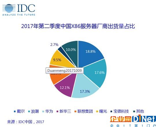 IDC報告：戴爾、浪潮、華為占半壁江山 