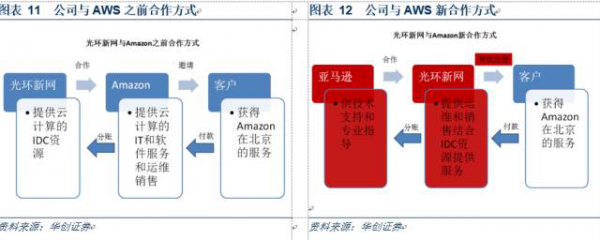 云計算 牌照2