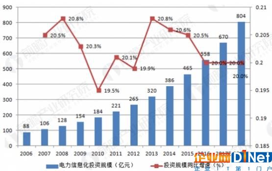 中國電力信息化投資規(guī)模統(tǒng)計(jì)及預(yù)測