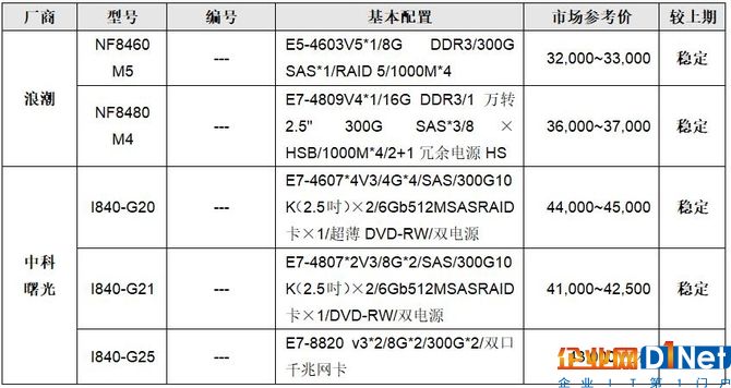 服務器價格指導 10月四路機架產品選購