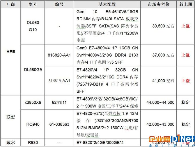 服務器價格指導 10月四路機架產品選購