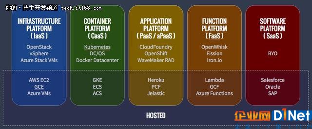 IaaS vs CaaS vs PaaS vs FaaS如何選？