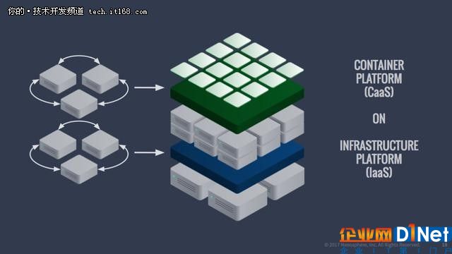 IaaS vs CaaS vs PaaS vs FaaS如何選？