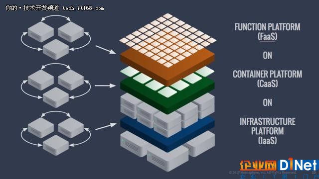 IaaS vs CaaS vs PaaS vs FaaS如何選？