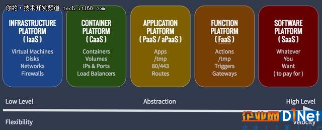 IaaS vs CaaS vs PaaS vs FaaS如何選？