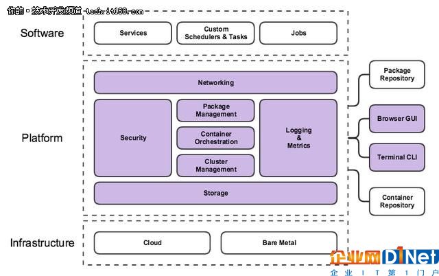 IaaS vs CaaS vs PaaS vs FaaS如何選？