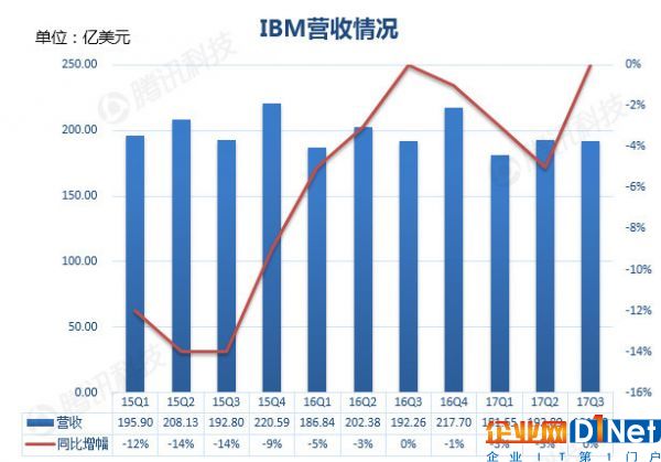 IBM營收