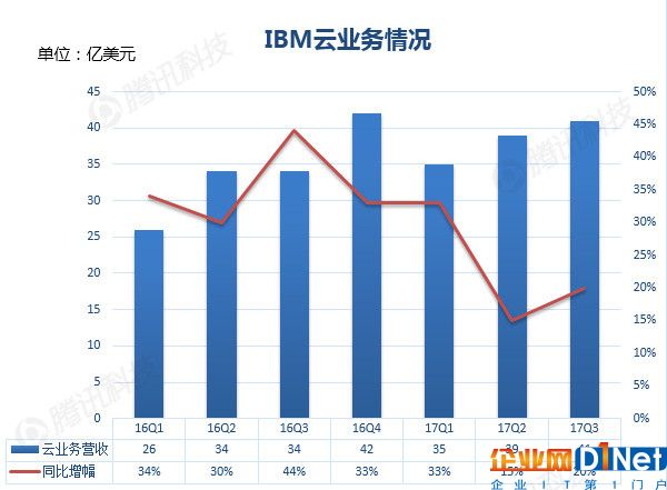 IBM云業務