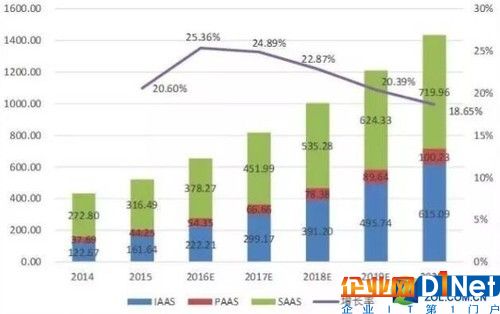 云計算細分市場規模統計和預測