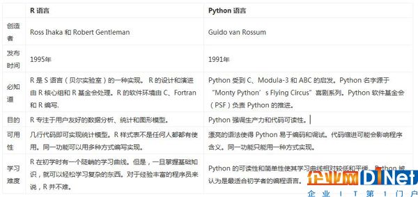 R vs Python，數(shù)據(jù)分析中誰(shuí)與爭(zhēng)鋒？