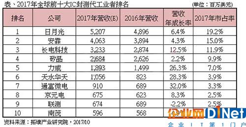 2017年全球IC封測代工營收排行出爐