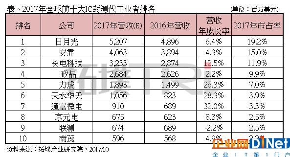 2017年IC封測代工排名：日月光安靠長電科技分居前三