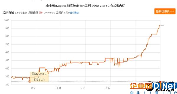 內存價格半年狂漲3倍！只恨當年沒囤幾噸