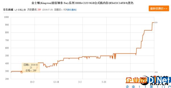 內存價格半年狂漲3倍！只恨當年沒囤幾噸