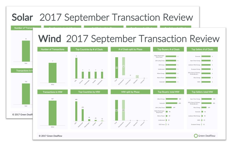 9月全球太陽能和風能資產出售交易大幅減少