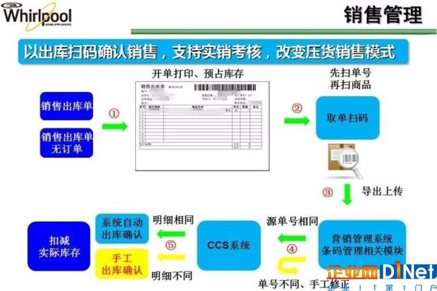 ▲ 銷(xiāo)售管理，圖片來(lái)源：惠而浦（中國(guó)）渠道管理信息系統(tǒng)培訓(xùn)文件