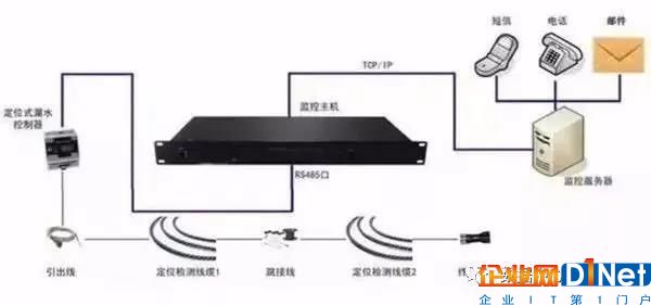 機房漏水后，漏水報警器是如何檢測應急處理的？7