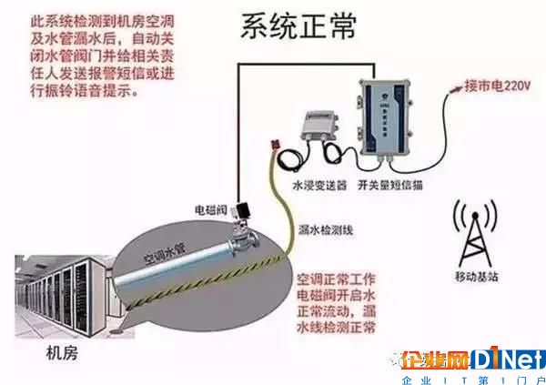 機房漏水后，漏水報警器是如何檢測應急處理的？5